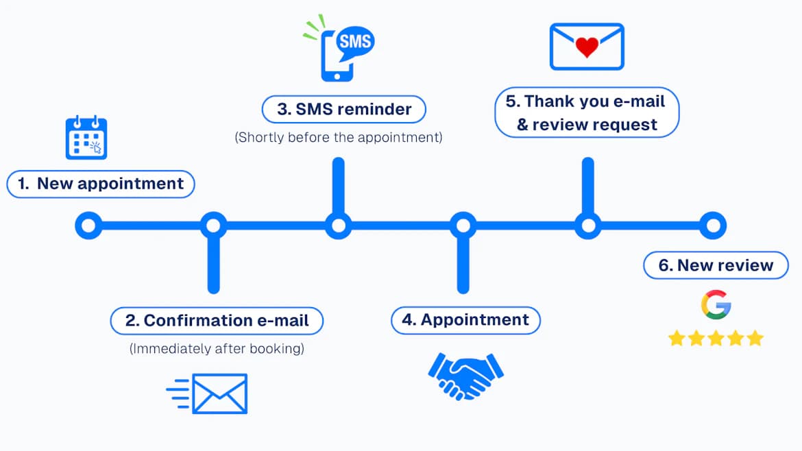 Reibungsloser Terminablauf
